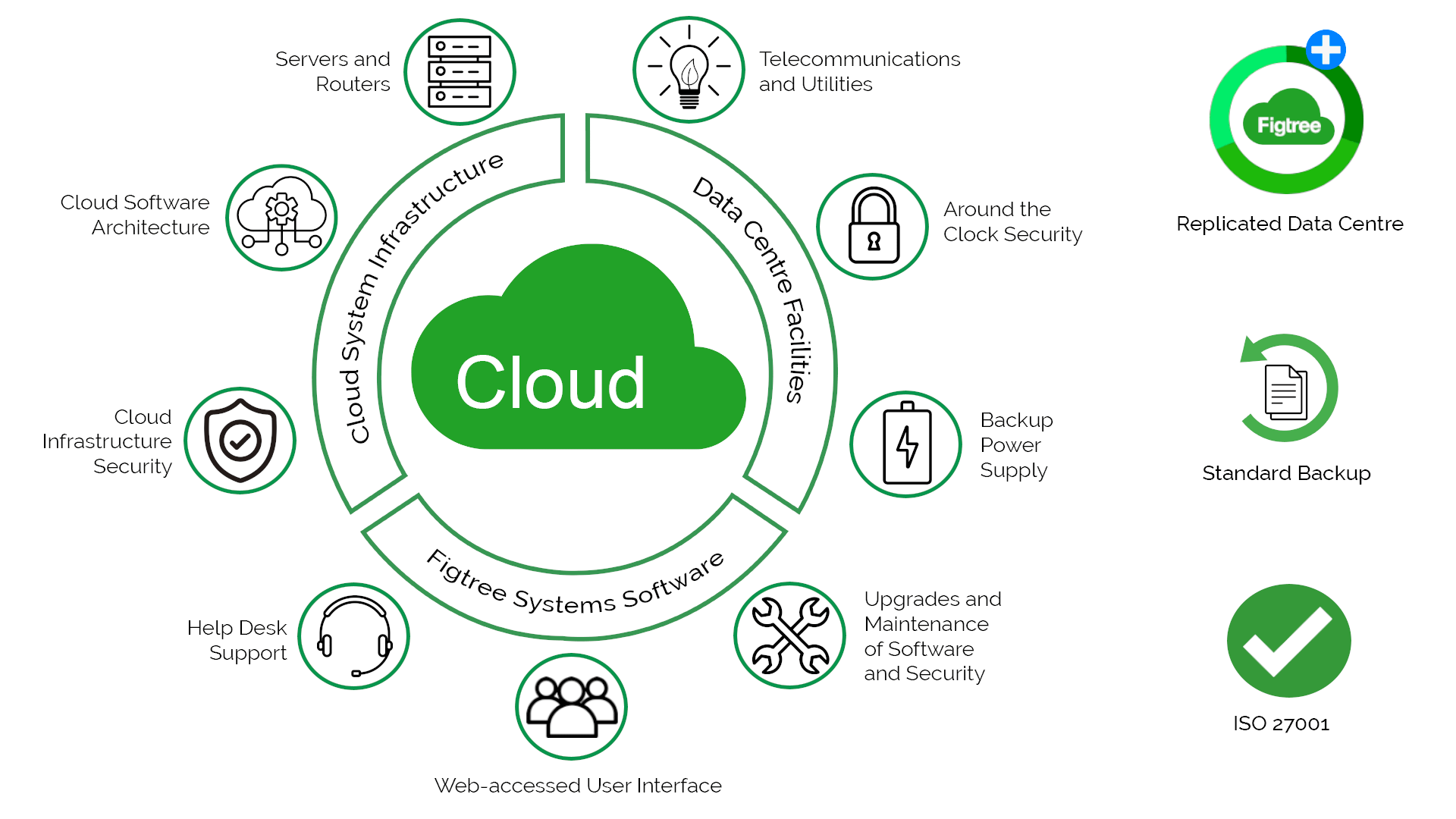 Figtree Systems as a Service infographic showing managed cloud delivery